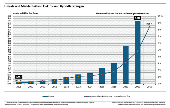 Statistik zu Umsatz und Marktanteil von Elektro- und Hybridfahrzeugen in Deutschland