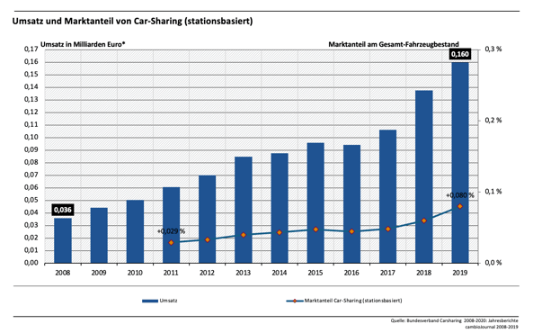 Umsatz und Marktanteil von Car-Sharing in Deutschland Statistik